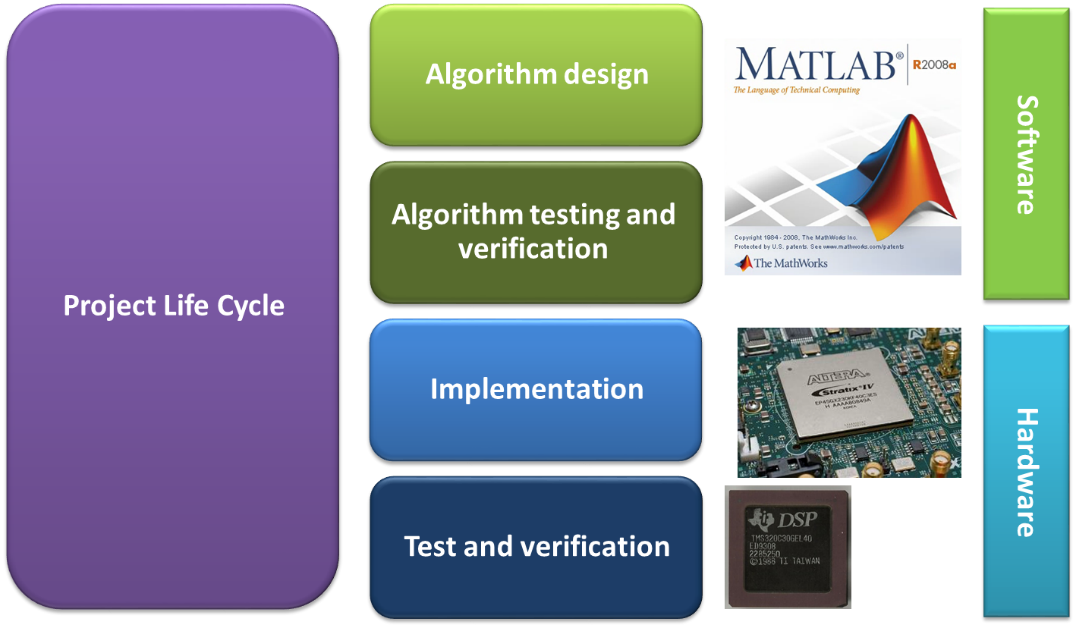 Project life-cycle followed in SIPL